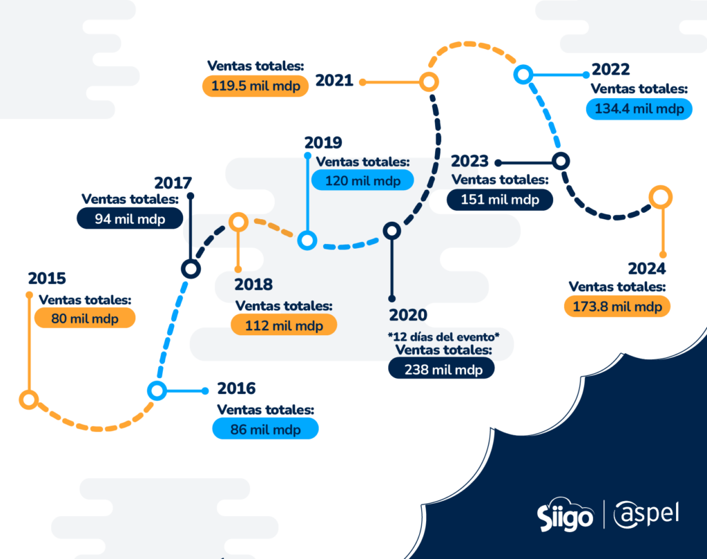 Línea del tiempo buen fin